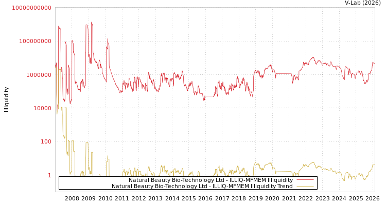 graph of Natural Beauty Bio-Technology Ltd ILLIQ-MFMEM