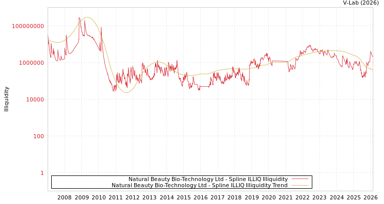 graph of Natural Beauty Bio-Technology Ltd ILLIQ-SMEM