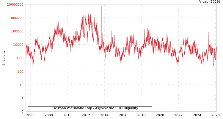 graph of De Poan Pneumatic Corp ILLIQ-AMEM