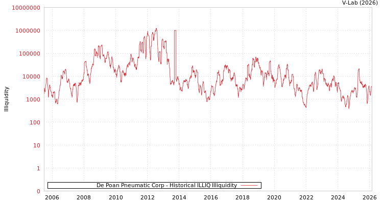graph of De Poan Pneumatic Corp ILLIQ-HIST