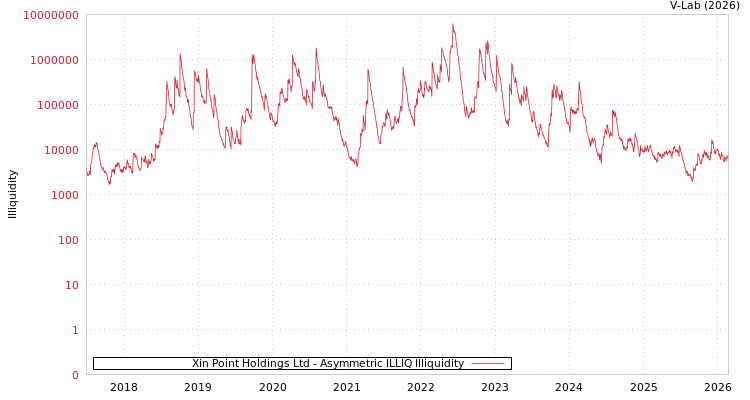graph of Xin Point Holdings Ltd ILLIQ-AMEM