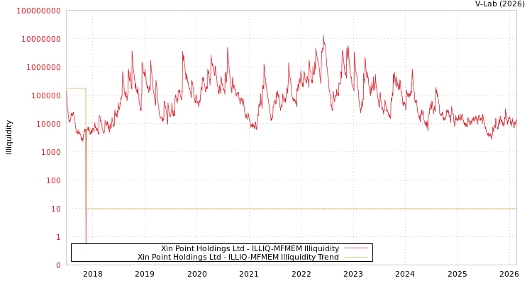 graph of Xin Point Holdings Ltd ILLIQ-MFMEM