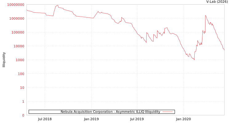 graph of Nebula Acquisition Corporation ILLIQ-AMEM