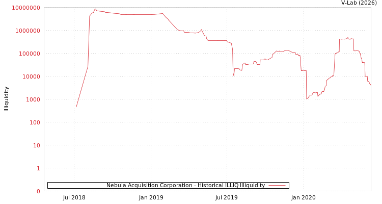 graph of Nebula Acquisition Corporation ILLIQ-HIST