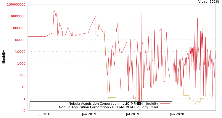 graph of Nebula Acquisition Corporation ILLIQ-MFMEM