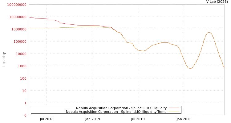 graph of Nebula Acquisition Corporation ILLIQ-SMEM