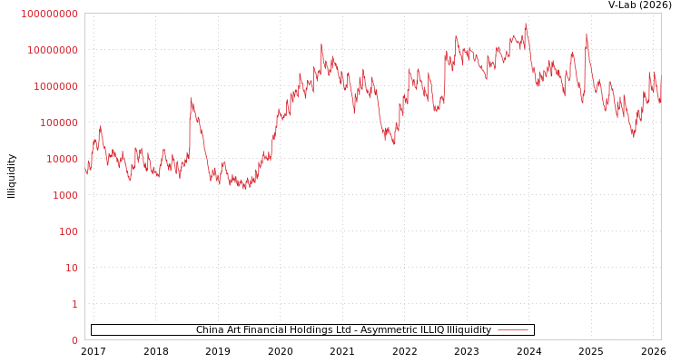 graph of China Art Financial Holdings Ltd ILLIQ-AMEM
