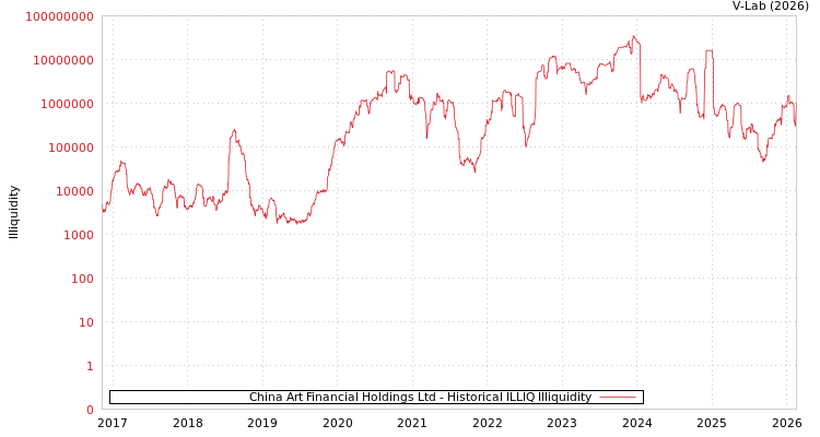 graph of China Art Financial Holdings Ltd ILLIQ-HIST