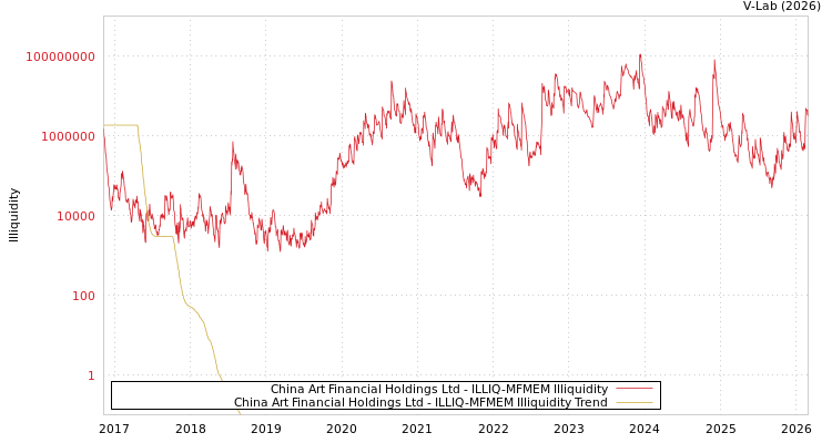 graph of China Art Financial Holdings Ltd ILLIQ-MFMEM