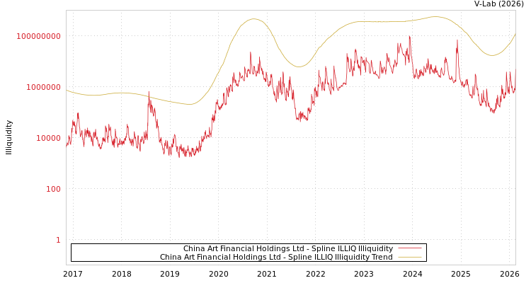 graph of China Art Financial Holdings Ltd ILLIQ-SMEM