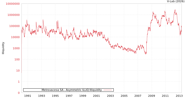 graph of Metrovacesa SA ILLIQ-AMEM