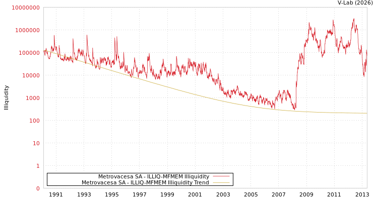 graph of Metrovacesa SA ILLIQ-MFMEM