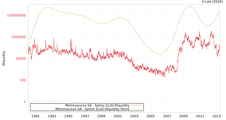 graph of Metrovacesa SA ILLIQ-SMEM