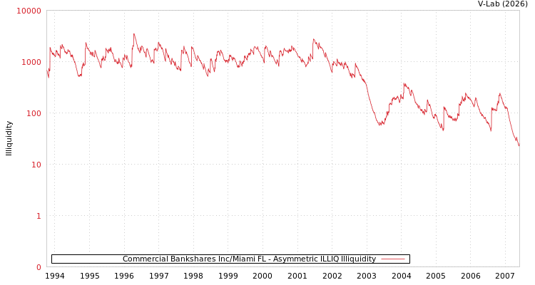 graph of Commercial Bankshares Inc/Miami FL ILLIQ-AMEM