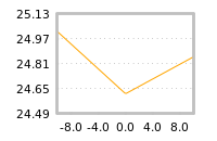 Impact of return on liquidity tomorrow