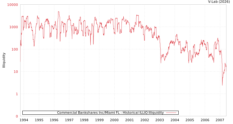 graph of Commercial Bankshares Inc/Miami FL ILLIQ-HIST