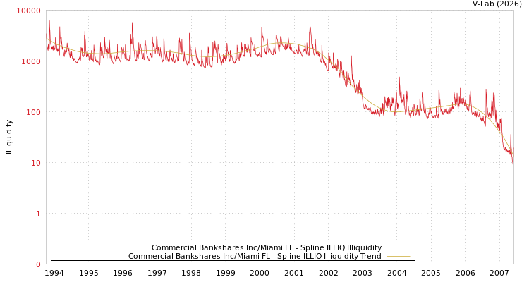 graph of Commercial Bankshares Inc/Miami FL ILLIQ-SMEM
