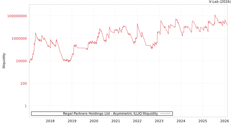 graph of Regal Partners Holdings Ltd ILLIQ-AMEM