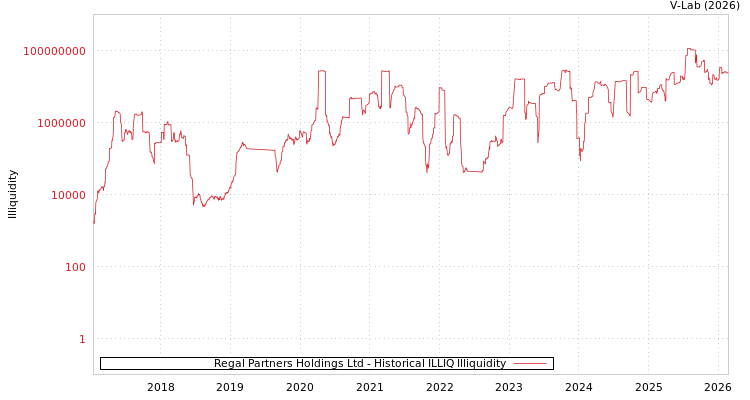 graph of Regal Partners Holdings Ltd ILLIQ-HIST