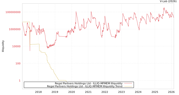 graph of Regal Partners Holdings Ltd ILLIQ-MFMEM