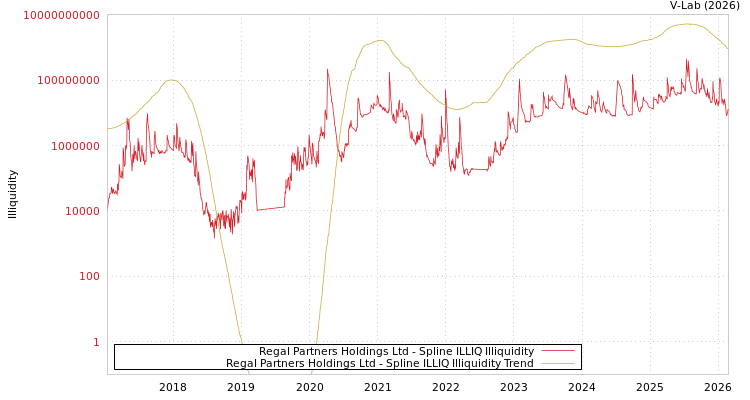 graph of Regal Partners Holdings Ltd ILLIQ-SMEM