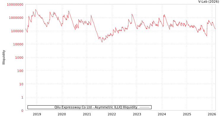 graph of Qilu Expressway Co Ltd ILLIQ-AMEM