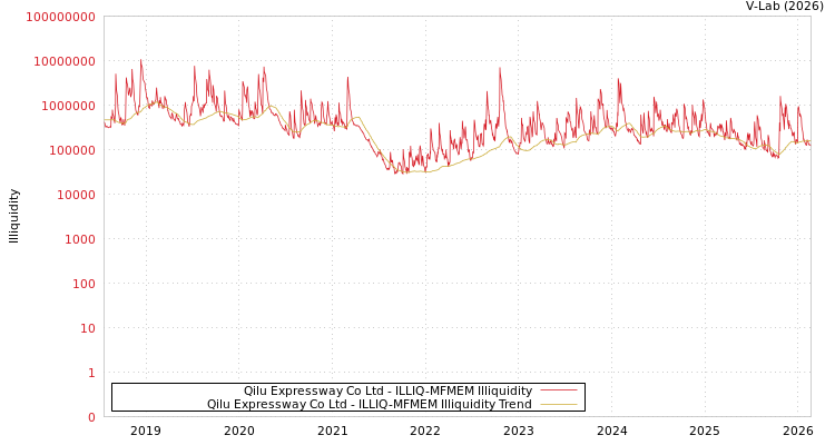 graph of Qilu Expressway Co Ltd ILLIQ-MFMEM
