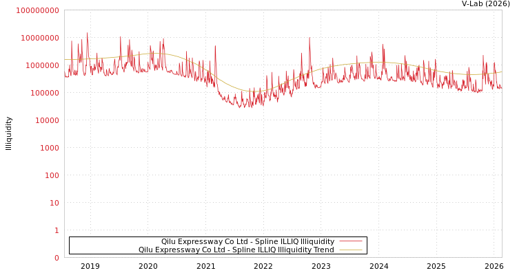 graph of Qilu Expressway Co Ltd ILLIQ-SMEM