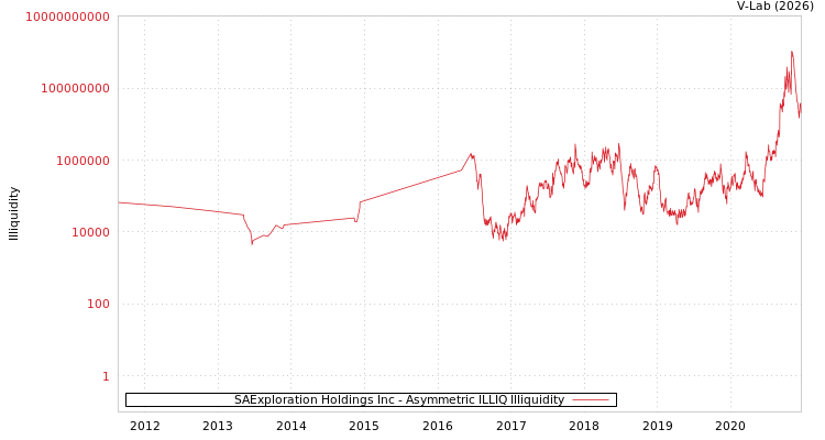 graph of SAExploration Holdings Inc ILLIQ-AMEM