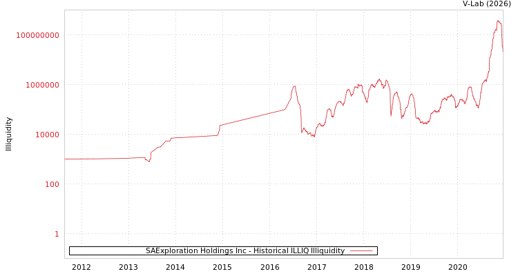 graph of SAExploration Holdings Inc ILLIQ-HIST