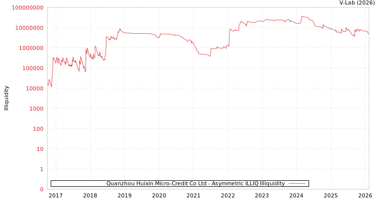 graph of Quanzhou Huixin Micro-Credit Co Ltd ILLIQ-AMEM