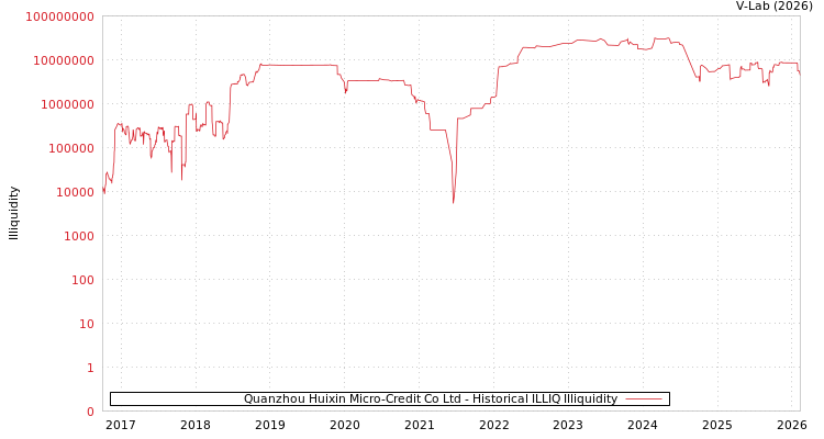 graph of Quanzhou Huixin Micro-Credit Co Ltd ILLIQ-HIST