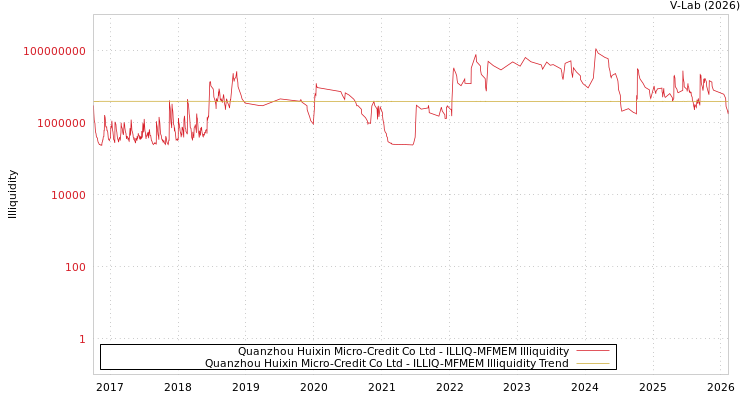 graph of Quanzhou Huixin Micro-Credit Co Ltd ILLIQ-MFMEM