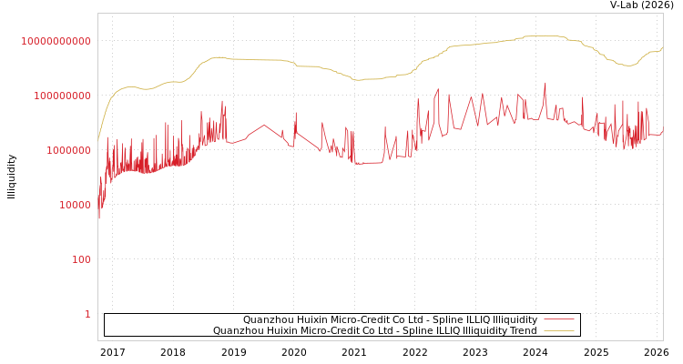 graph of Quanzhou Huixin Micro-Credit Co Ltd ILLIQ-SMEM