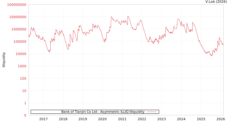 graph of Bank of Tianjin Co Ltd ILLIQ-AMEM