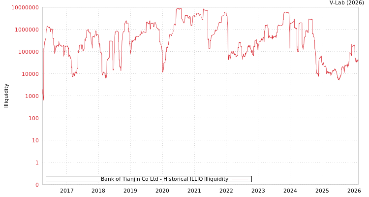 graph of Bank of Tianjin Co Ltd ILLIQ-HIST