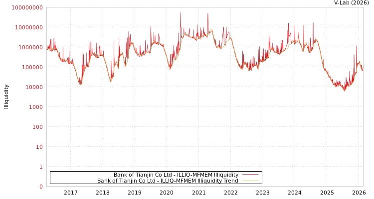 graph of Bank of Tianjin Co Ltd ILLIQ-MFMEM