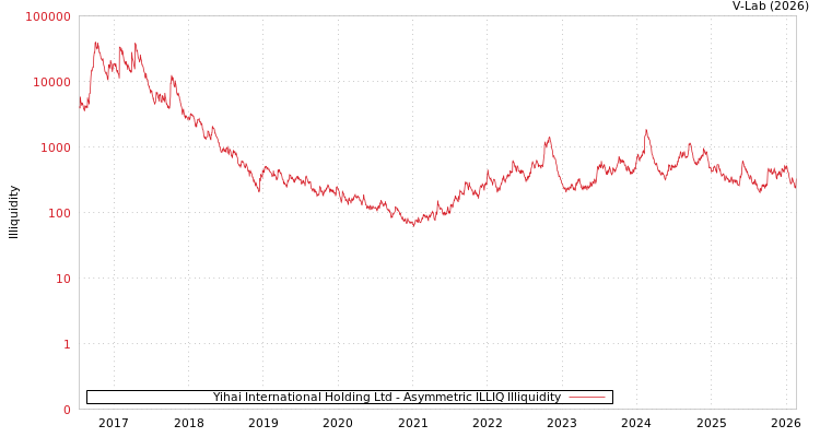 graph of Yihai International Holding Ltd ILLIQ-AMEM
