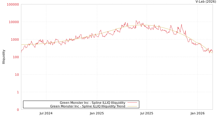 graph of Green Monster Inc ILLIQ-SMEM