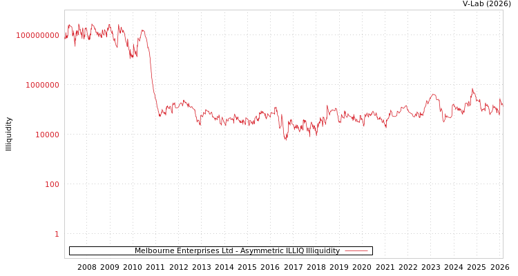 graph of Melbourne Enterprises Ltd ILLIQ-AMEM
