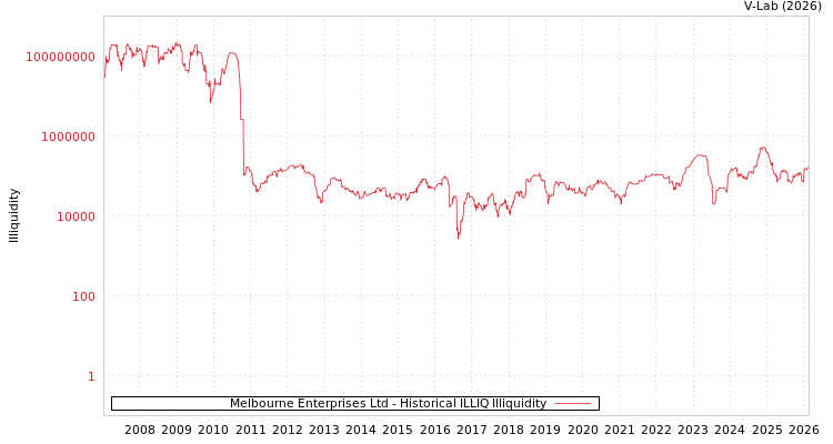 graph of Melbourne Enterprises Ltd ILLIQ-HIST