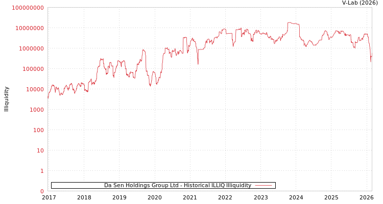 graph of Da Sen Holdings Group Ltd ILLIQ-HIST