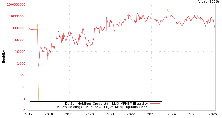 graph of Da Sen Holdings Group Ltd ILLIQ-MFMEM