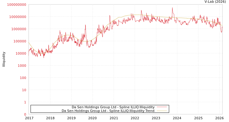 graph of Da Sen Holdings Group Ltd ILLIQ-SMEM
