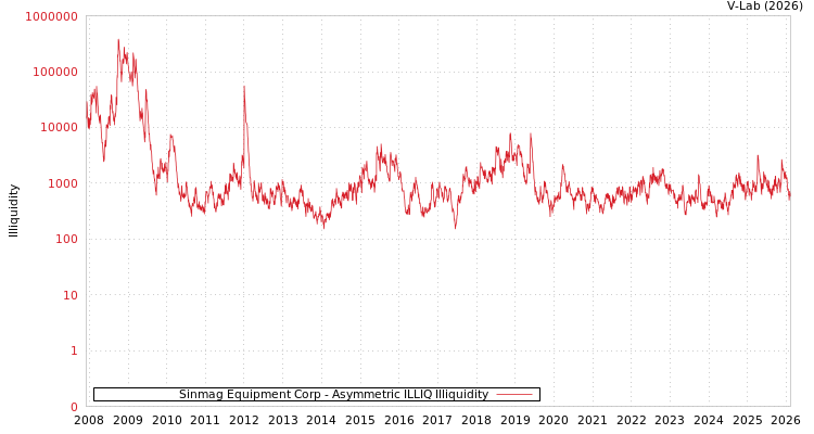graph of Sinmag Equipment Corp ILLIQ-AMEM