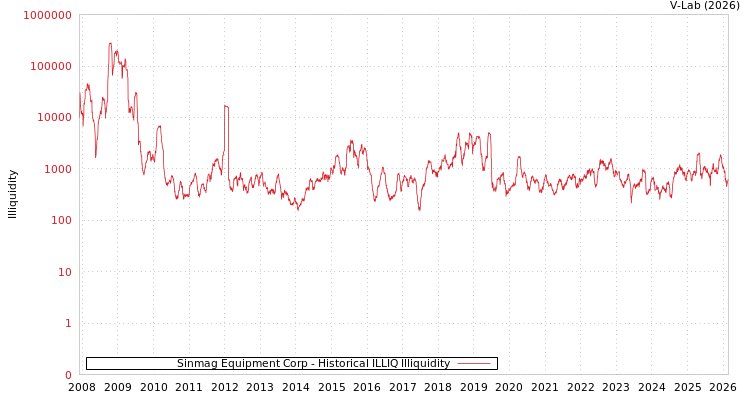 graph of Sinmag Equipment Corp ILLIQ-HIST