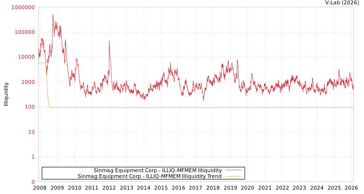 graph of Sinmag Equipment Corp ILLIQ-MFMEM