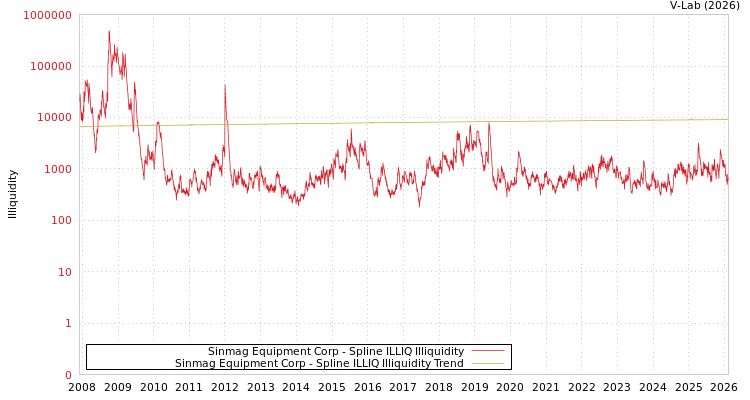 graph of Sinmag Equipment Corp ILLIQ-SMEM