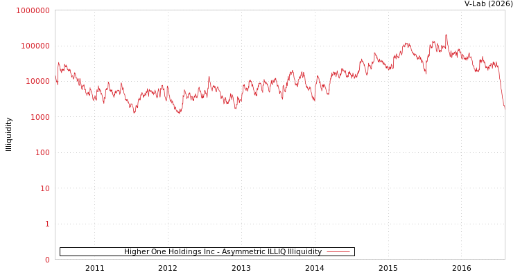 graph of Higher One Holdings Inc ILLIQ-AMEM