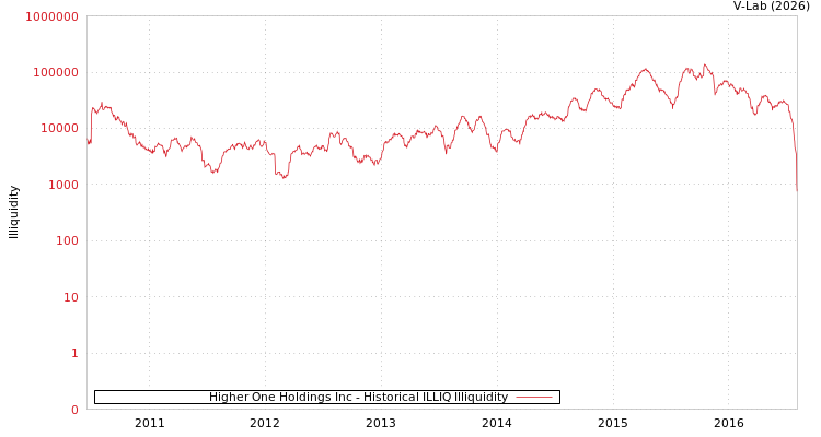 graph of Higher One Holdings Inc ILLIQ-HIST